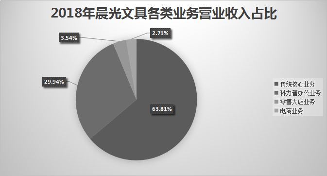 你和你的孩子都在用的晨光文具，到底是不是个好公司？