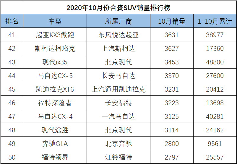 10月份<a   >合資SUV銷量</a>排行，逍客斬獲亞軍，ix35成績縮水