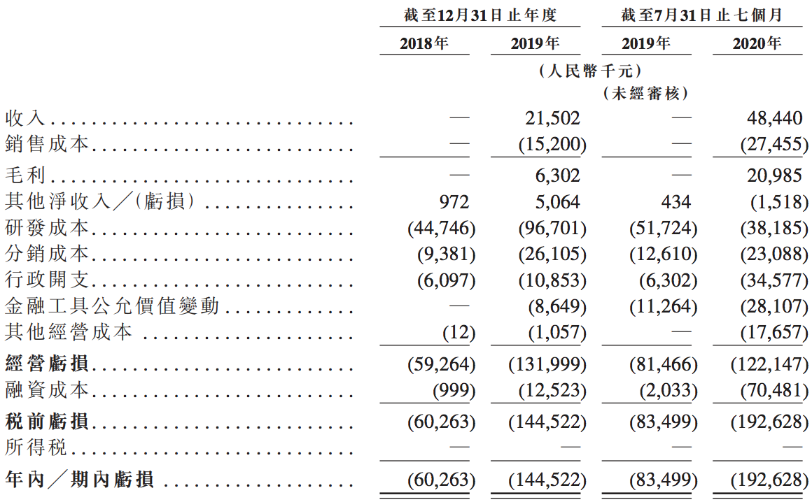 心通医疗在港交所上市：商业化仍处于初级阶段，近三年亏损4亿元