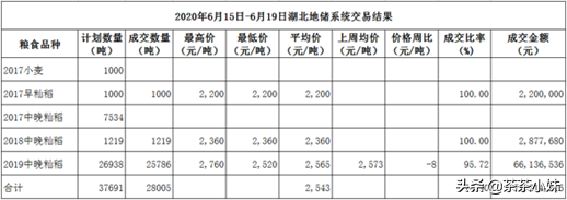 「湖北粮价周报」稻价止跌回稳 小麦价格小幅上