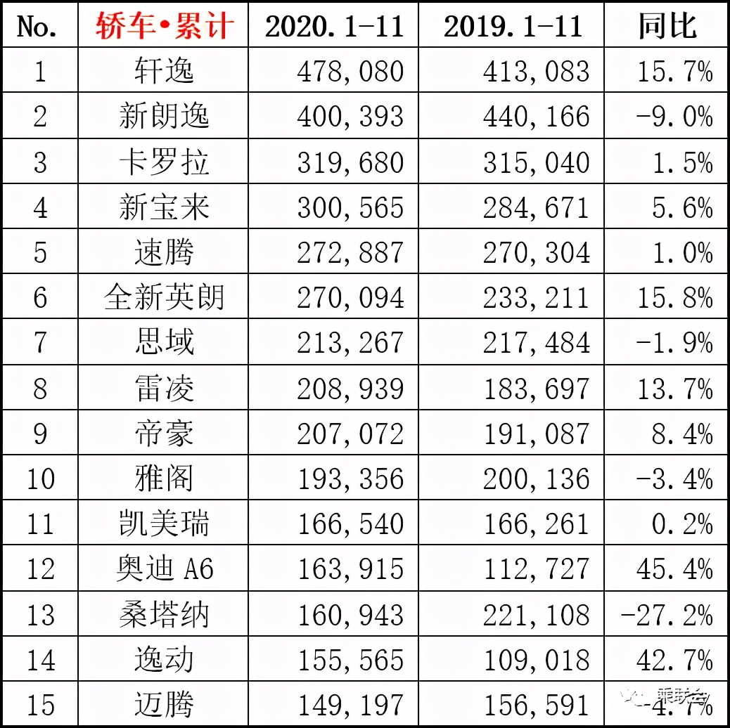 最新汽车销量出炉，2020年就先这样，2021年不会更