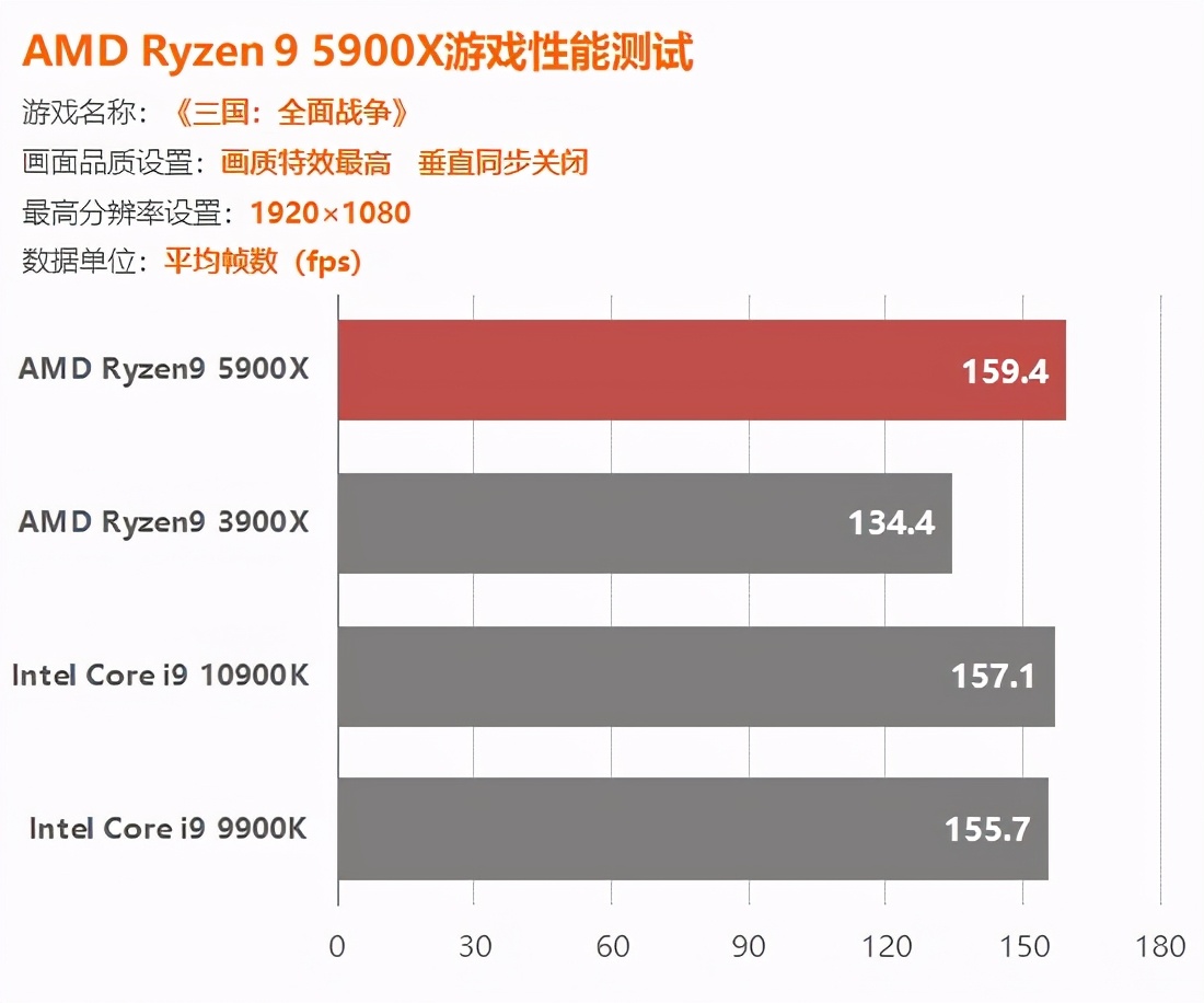 AMD锐龙5900X评测：捅破英特尔游戏性能天花板