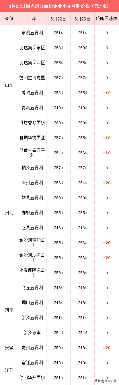 玉米连跌两周，小麦、稻谷撑不住，粮市一跌不起？业内：粮价还涨