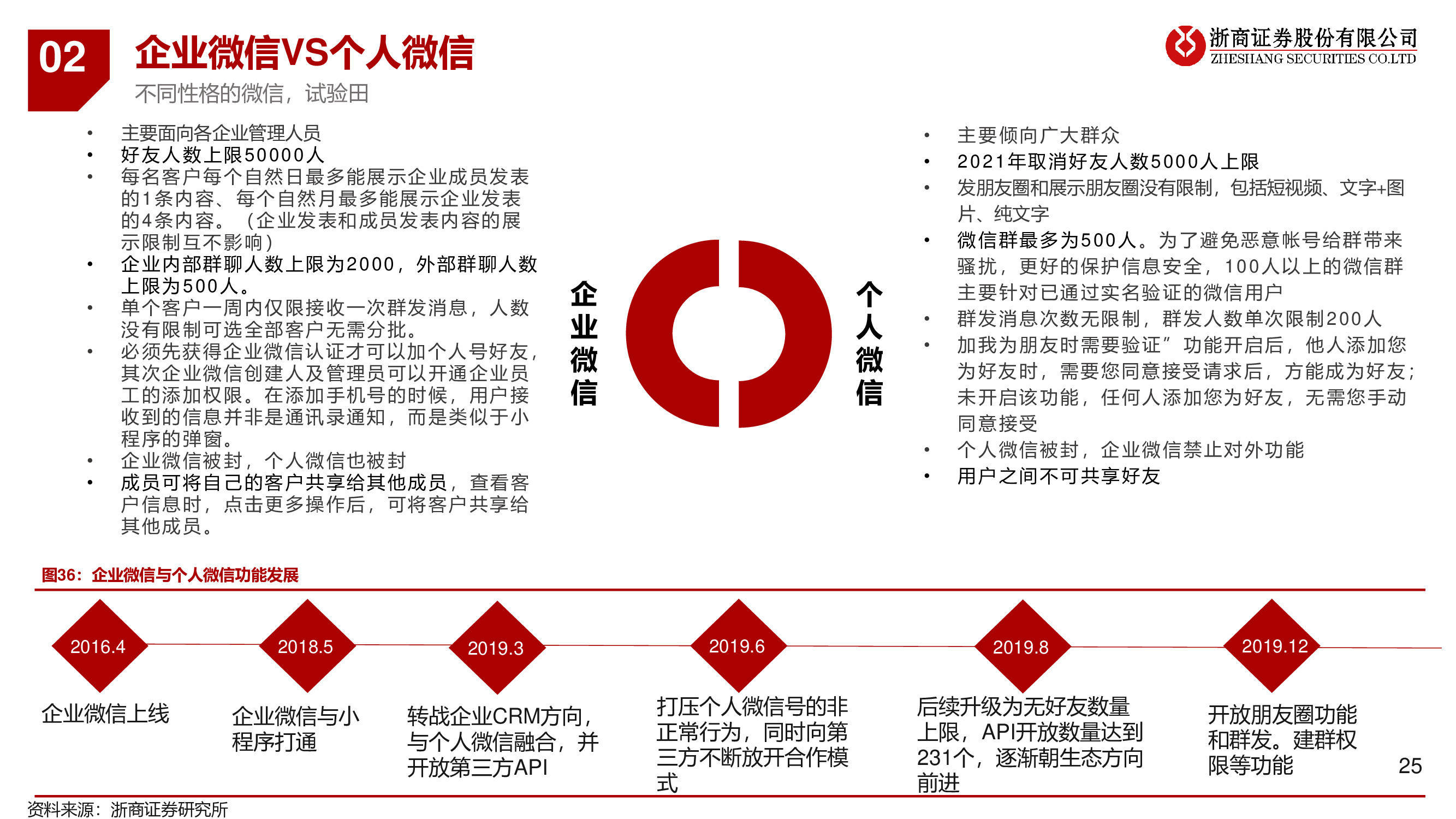 微信专题研究报告：移动互联网最高维生物，商业化仅是水到渠成