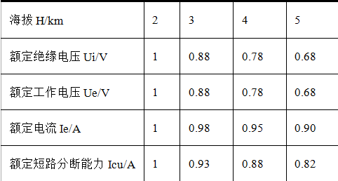 高原型风力发电机组的优化