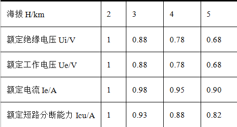 高原型風(fēng)力發(fā)電機(jī)組的優(yōu)化