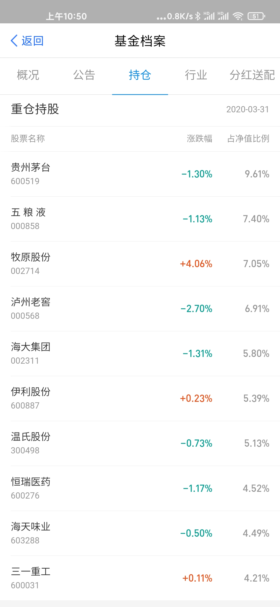 三年一倍的消费基金，值得你长期投资基金推荐