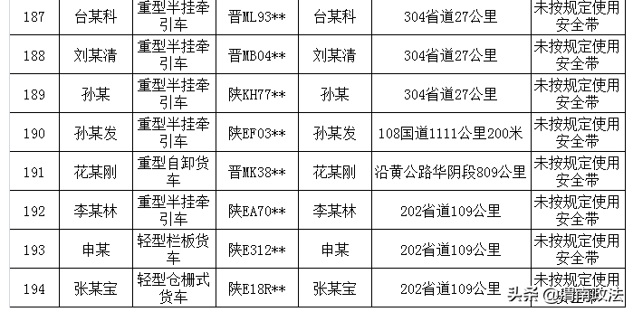 【畅行中国 交警同行】国庆假期首日渭南查处驾乘汽车不系安全带 265 起