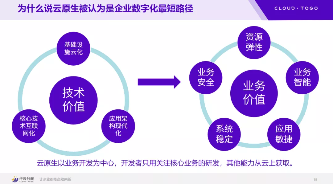 行云创新:云原生技术助力企业数字化转型