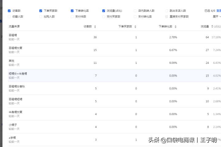 转化率不等于刷单，9个影响转化率的致命点，你中了几个？