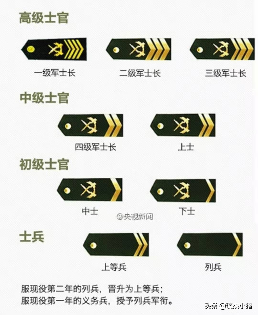 军士长期满4年继续服现役的,晋升为一级军士长,这是士兵的最高军衔