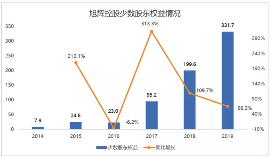 旭辉控股半年报神迹：负债规模增加，净负债率却降至63.2%