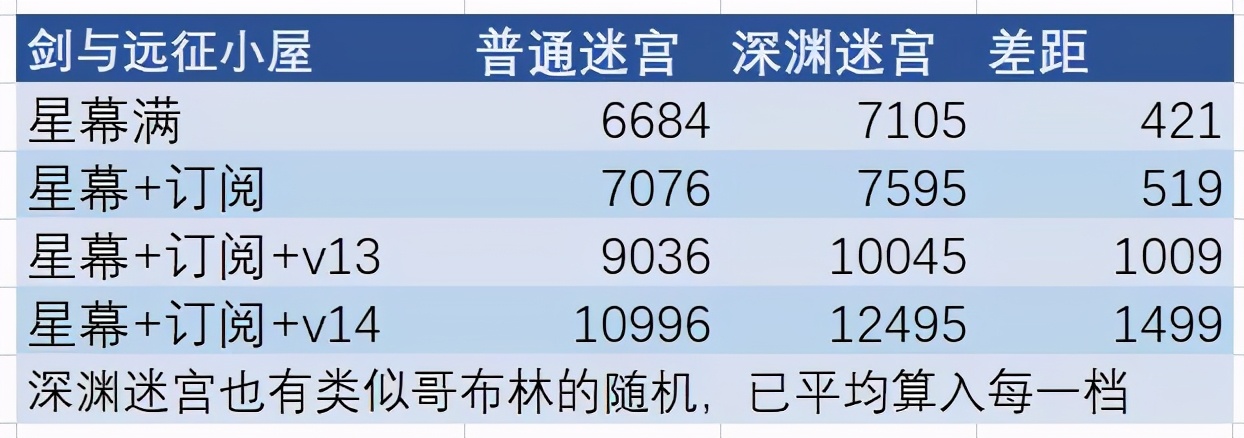 剑与远征深渊迷宫打法推荐 阵容解析/遗物推荐