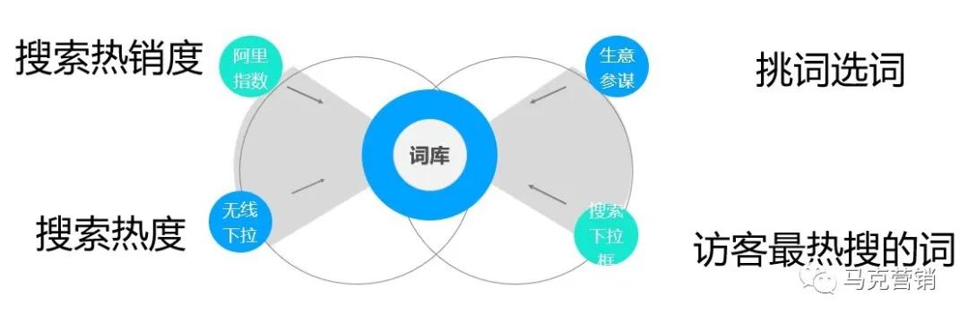 1688网销宝如何优化才省钱？