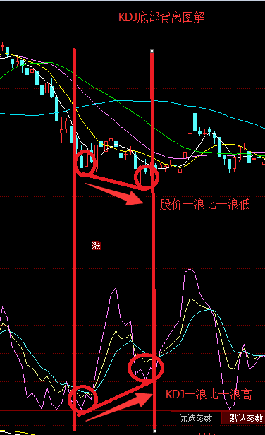 KDJ的详细图解和相关指示意义