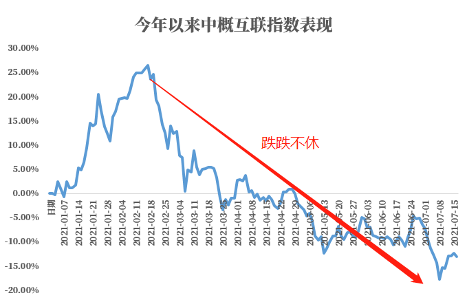 跌超31%，大跌的互联网龙头，现在能布局加仓吗？
