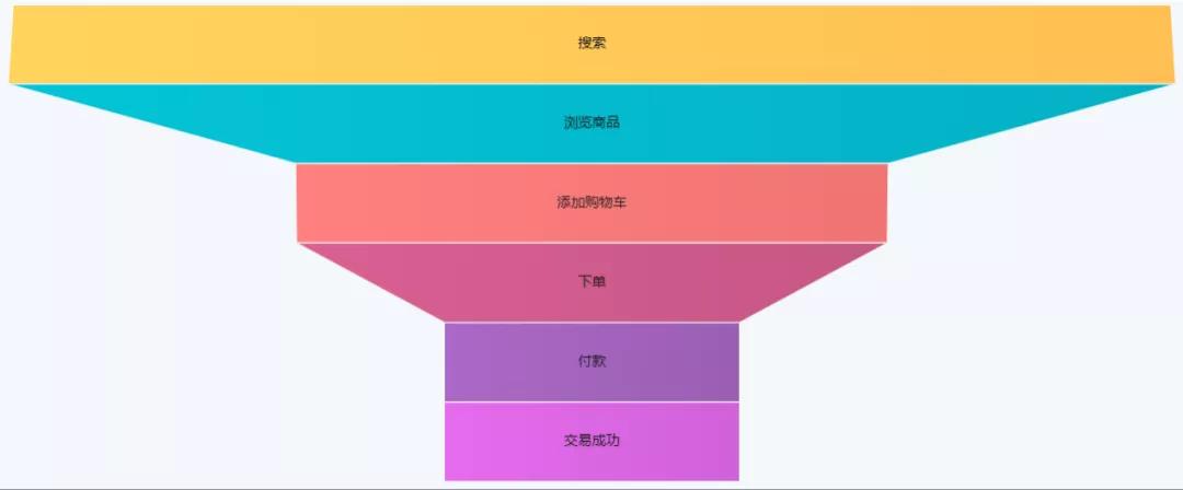 24個簡單、好看的視覺化圖表用法介紹！資料分析小白必看