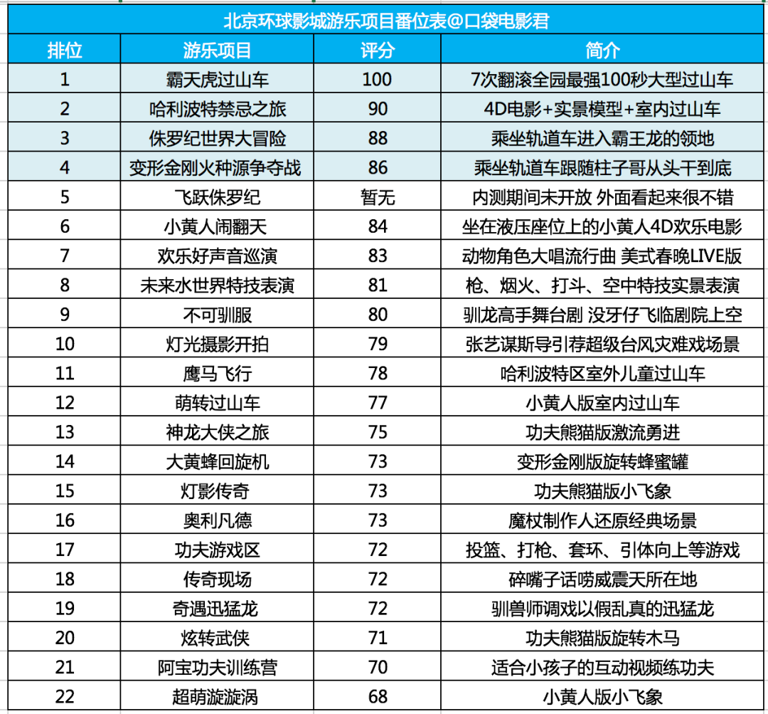 为什么玩一年北京欢乐谷的钱，只够玩北京环球影城一天？