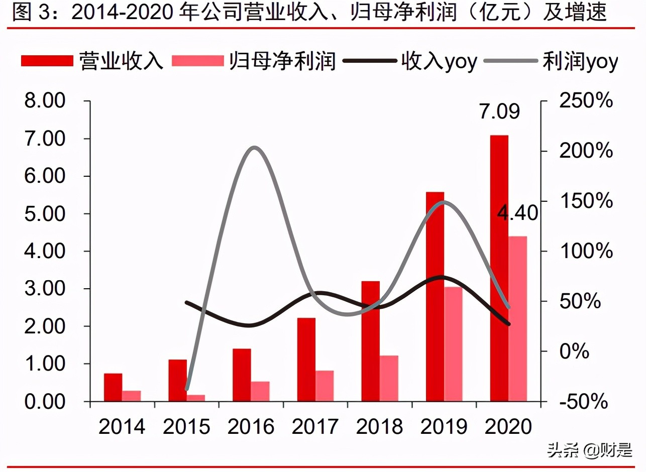 爱美客投资价值分析报告：创新产品+终端赋能