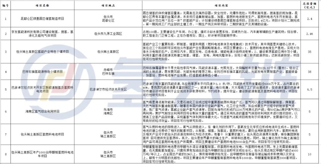 8个氢燃料电池项目入选，内蒙古2021年重点经济合作项目发布