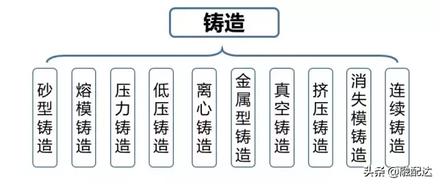 史上最全铸造工艺详解！原来零件都是这样铸造的，老钢贸未必知道