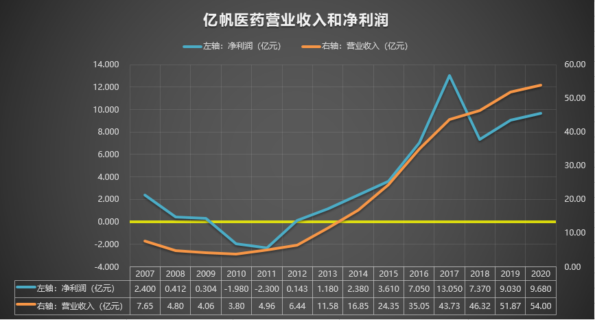 002019 亿帆医药 2007-2020年报