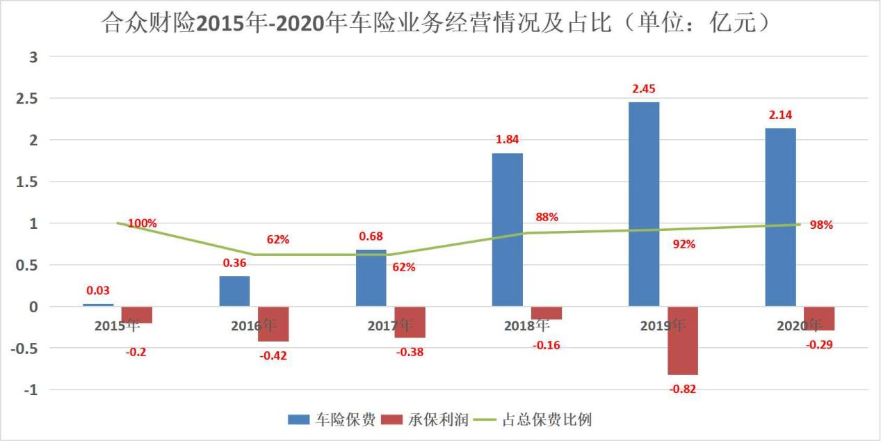 合众财险引入吉利控股背后：净利连亏六年且车险业务不佳