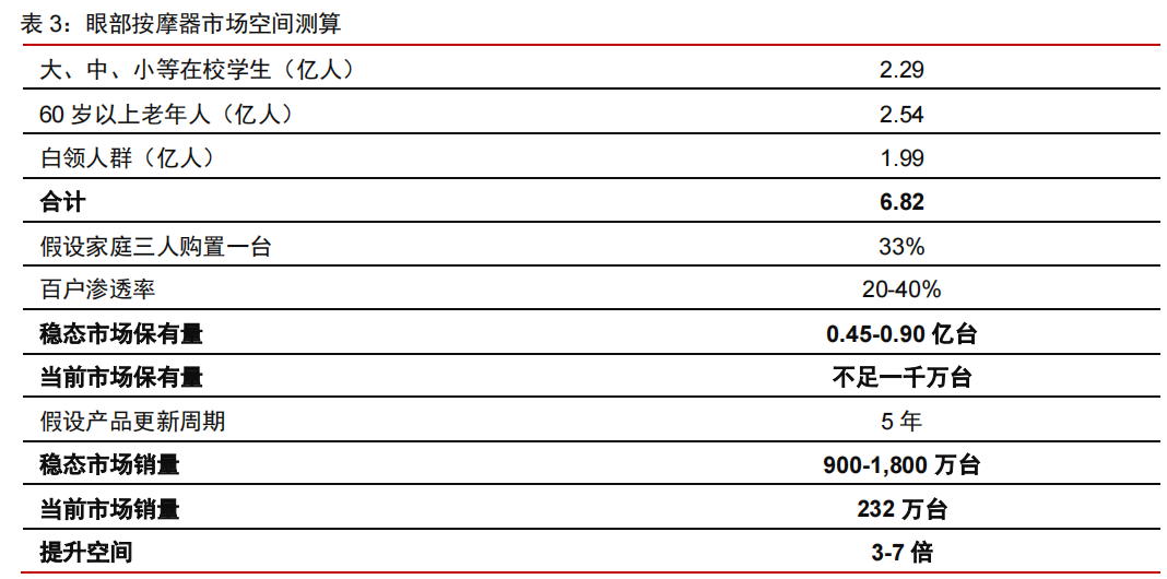按摩小器具：消费升级新品类，行业进入红利期
