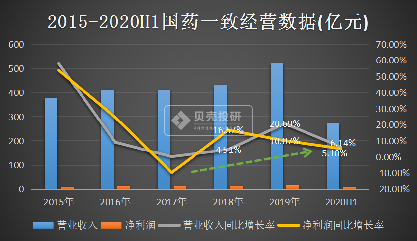 收益不高，但成长性最好，医药商业成医药板块最香的"饽饽"？