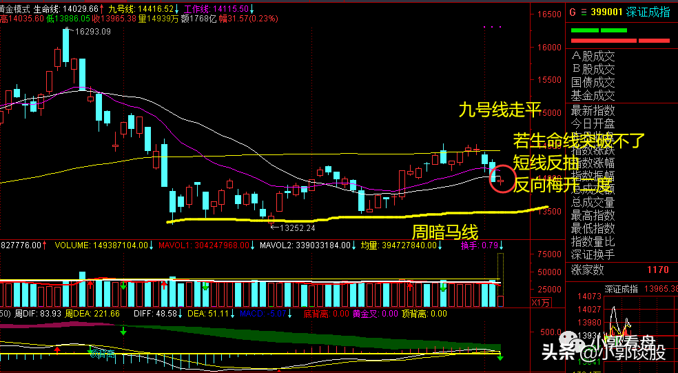 深证指数预防反向梅开二度