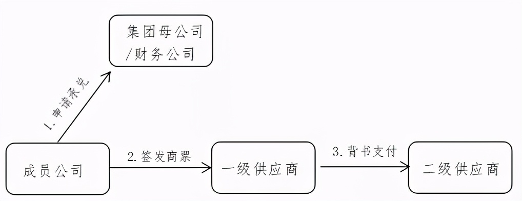 商票在供应链中的运用模式，尤其是这4点，一定要看