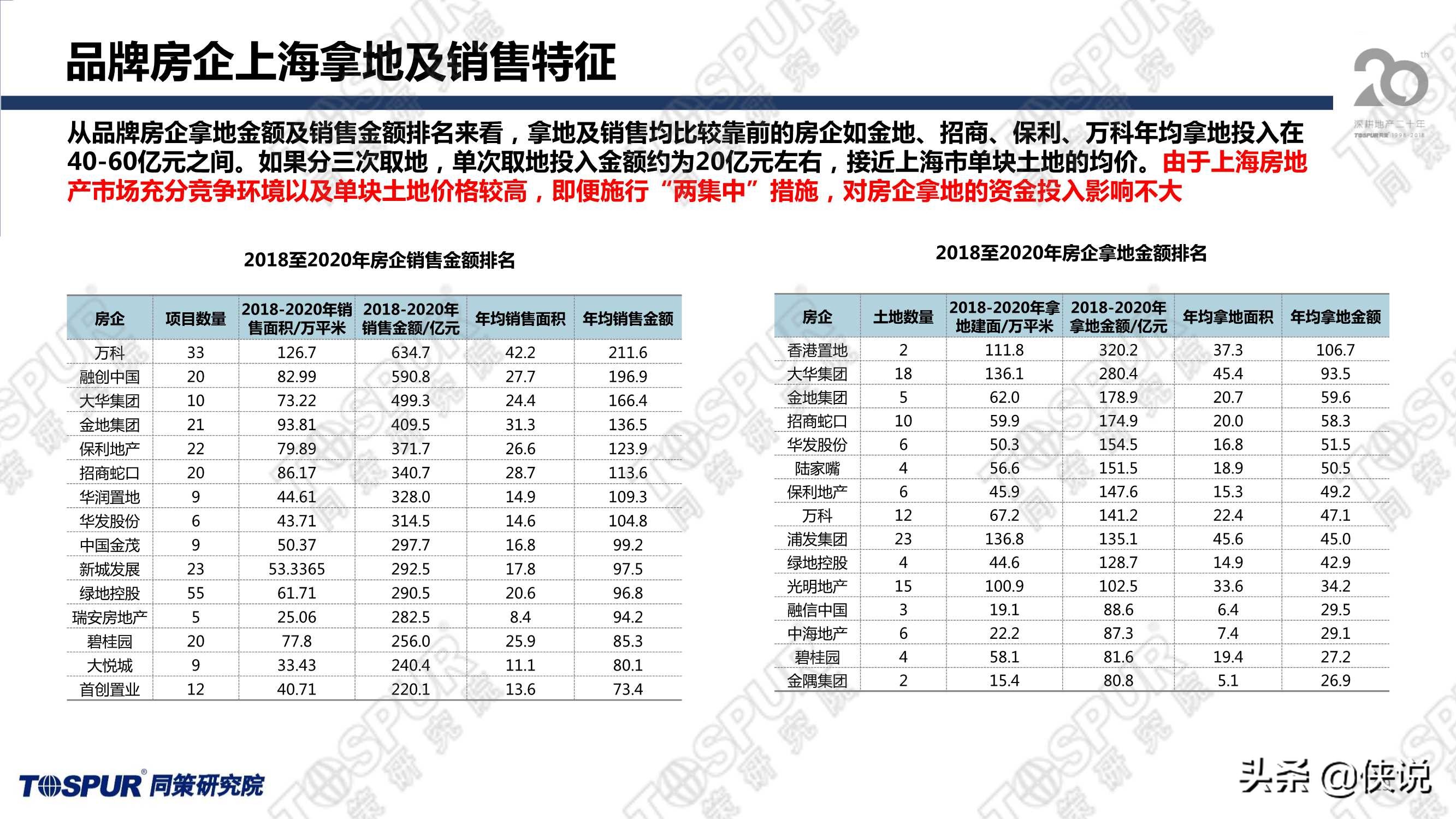 两集中政策后上海供地趋势及房企应对策略（同策）