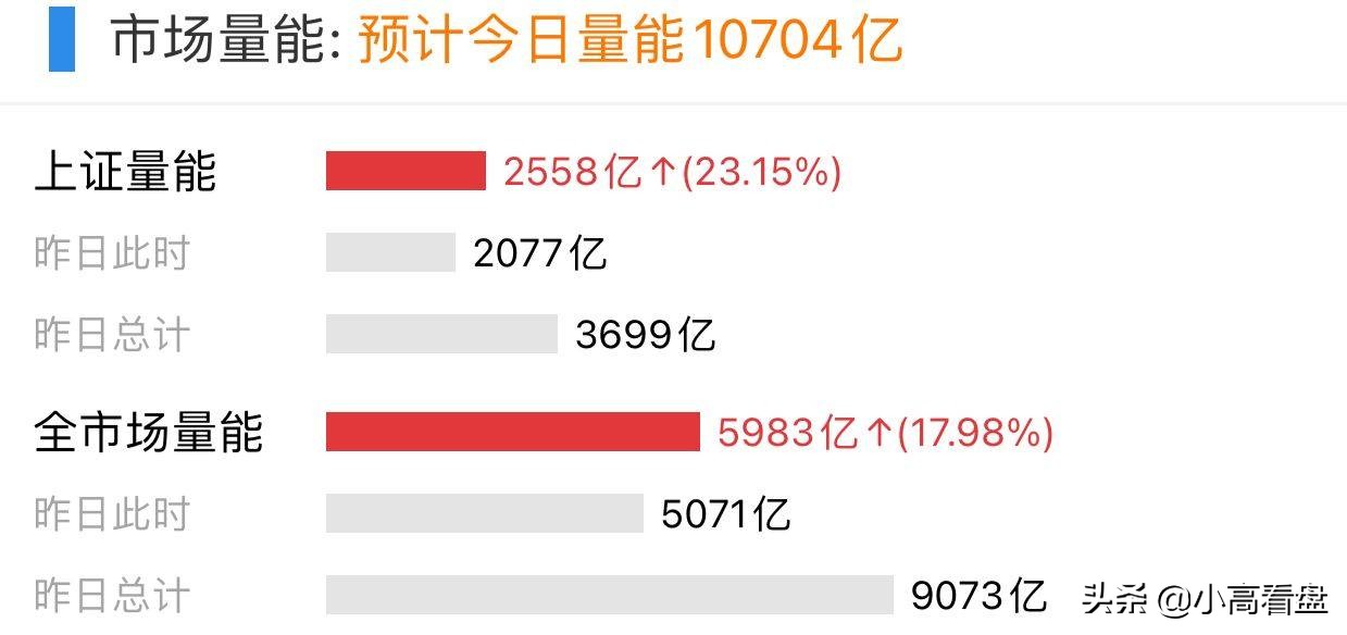 午评：给力，证券白酒领涨，外资大笔加仓
