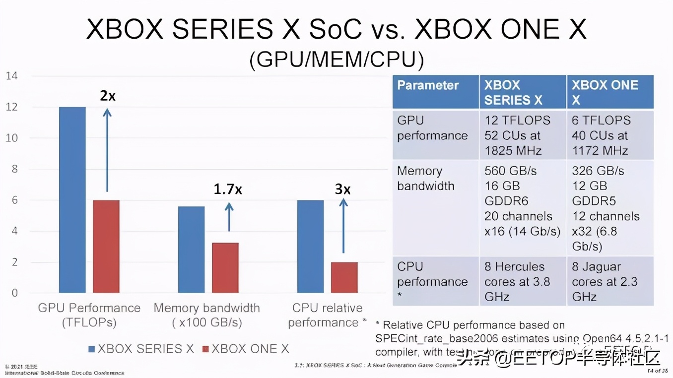 ISSCC2021:Xbox SoC功耗、散热和良率权衡设计