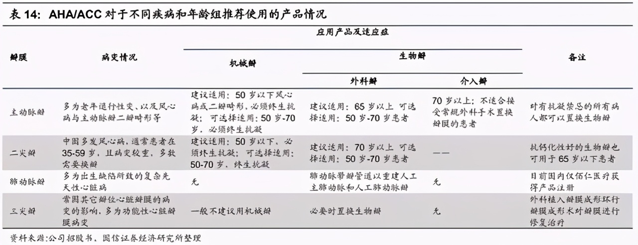 黄金细分赛道：人口老年化加剧，心脏瓣膜治疗，国产替代正当时