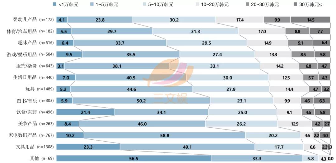 韩国角色商品观察：表情包IP最受消费者欢迎