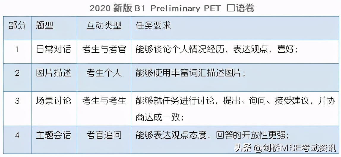 3分钟，带你拿下2020年PET口语高分突破口