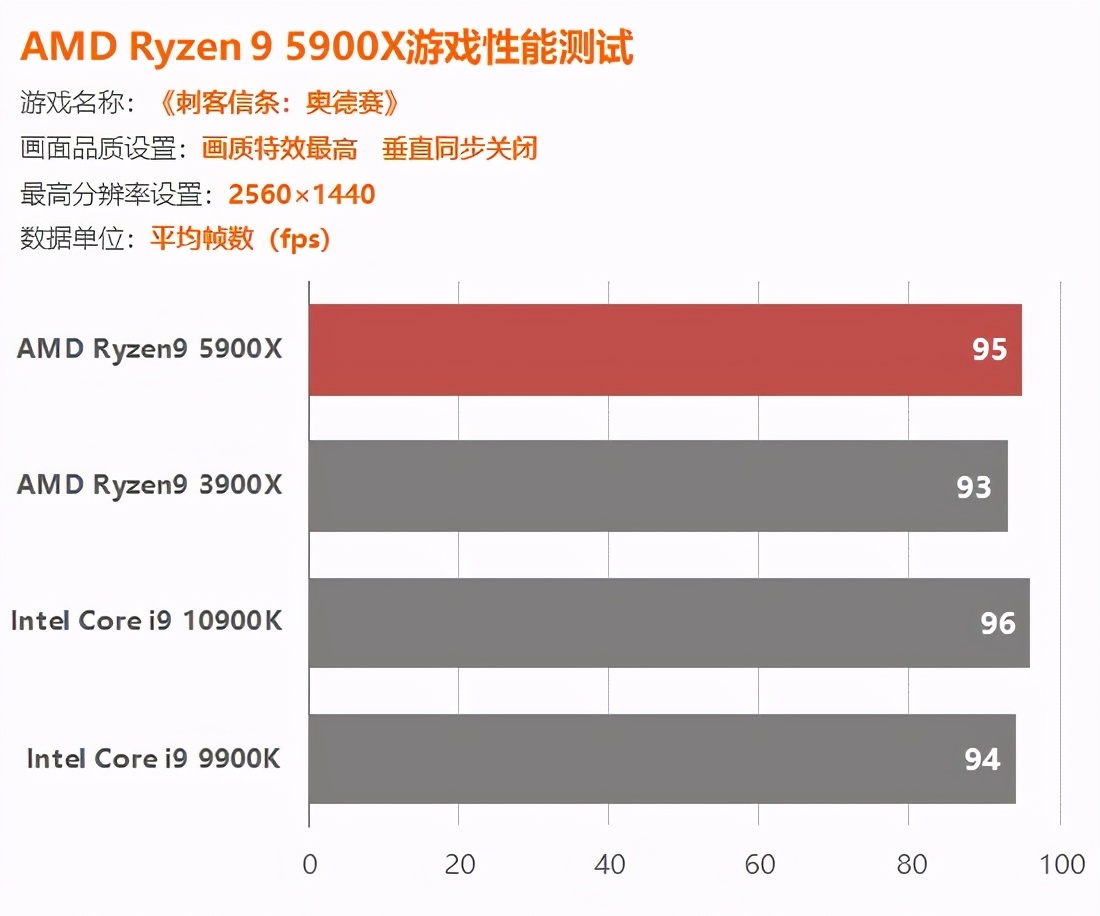AMD锐龙5900X评测：捅破英特尔游戏性能天花板
