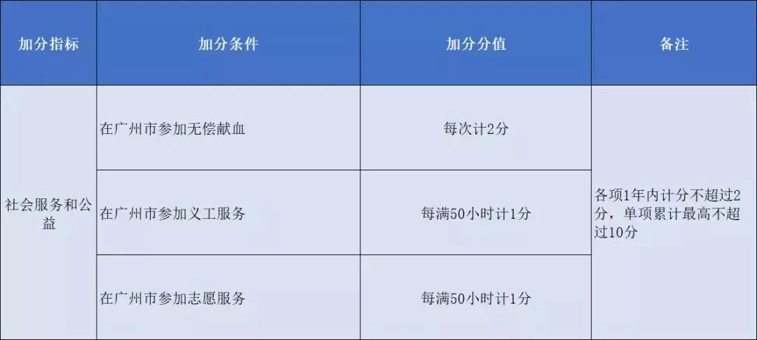 今年广州积分入户申请截止，那应如何准备明年的呢
