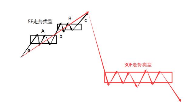 缠论：走势生长的三种模型