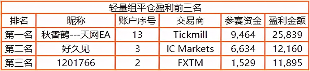 捕捉大选行情，FOLLOWME交易大赛近6成参赛用户盈利