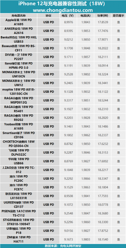 18WPD充电器能给iPhone12快充？实测26款给你答案