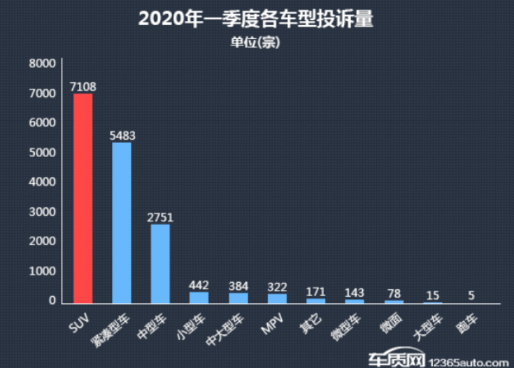 一季度热销SUV 昂科威、凯迪拉克XT5、瑞虎8投诉销量比位列前三