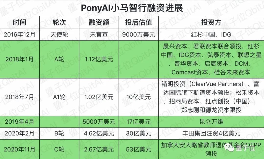 無人車獨(dú)角獸PonyAI小馬智行官宣：再獲2.67億美元融資
