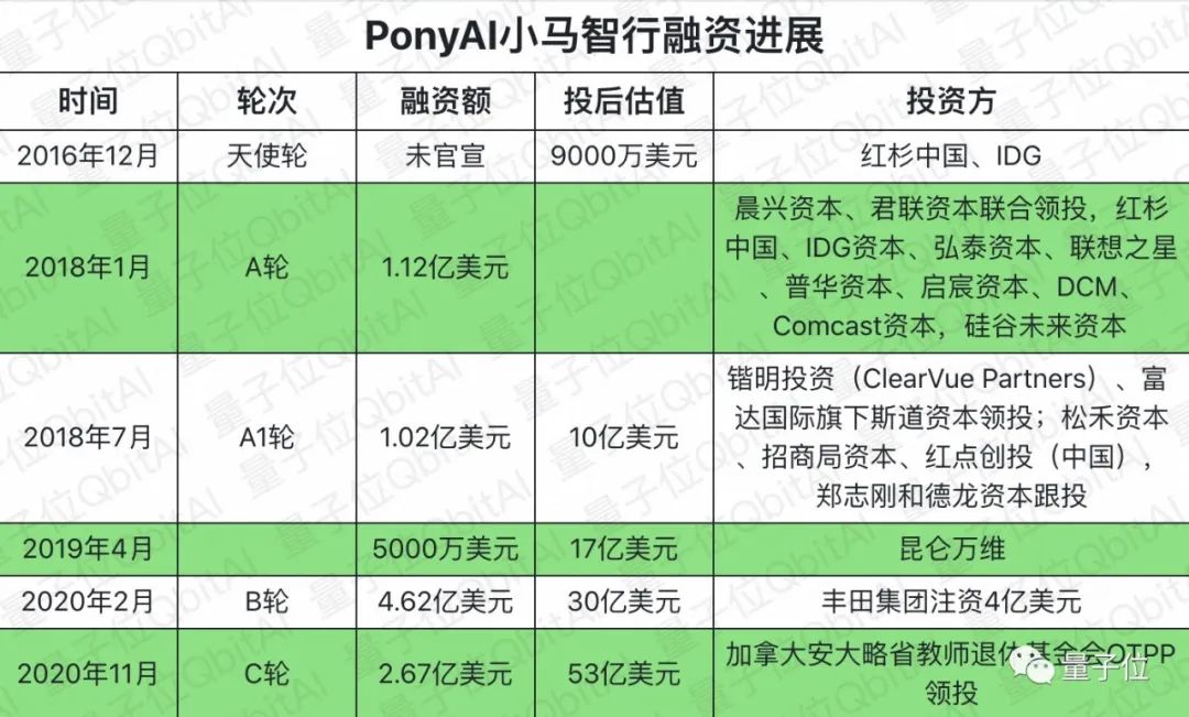 无人车独角兽PonyAI小马智行官宣：再获2.67亿美元融资