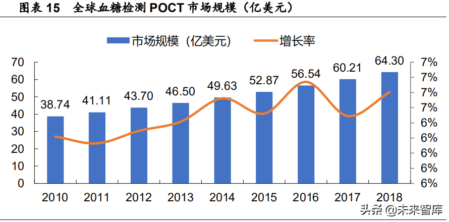 医疗器械之POCT行业深度报告：群雄逐鹿，未来可期