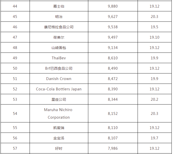 2020全球食品饮料百强榜：雀巢第一，伊利、蒙牛、娃哈哈上榜