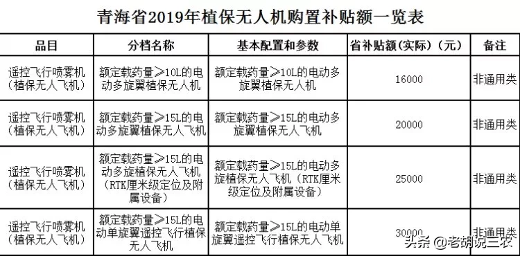 青海省植保无人机补贴开始投档，包括单旋翼和多旋翼，最高补三万