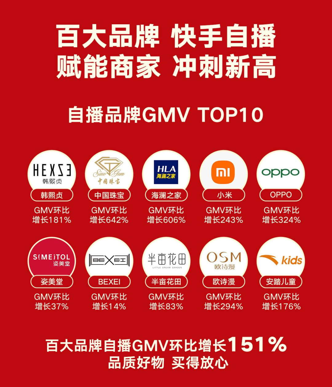 海澜之家、合味芳、雨森卫品，快手如何通过自播引爆品牌？