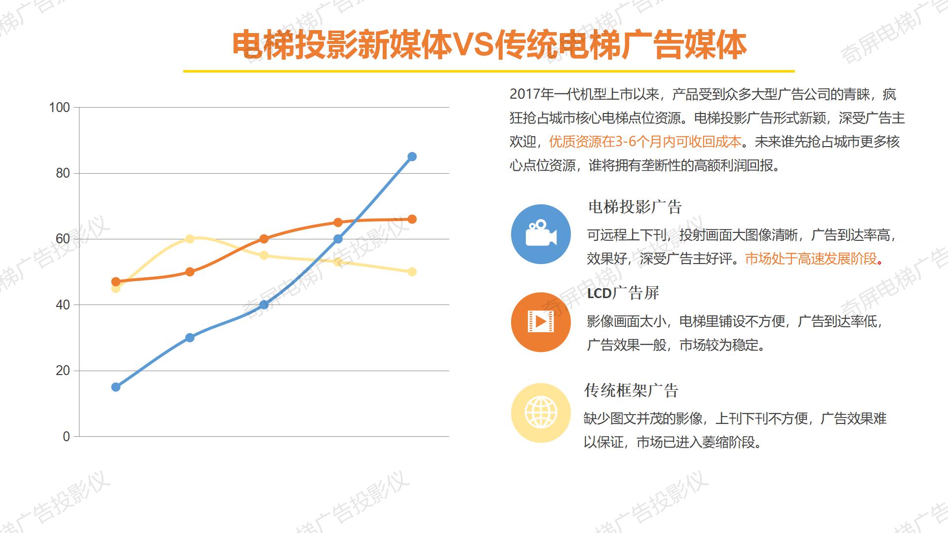 电梯广告投影仪 选奇屏—奇屏电梯广告投影机